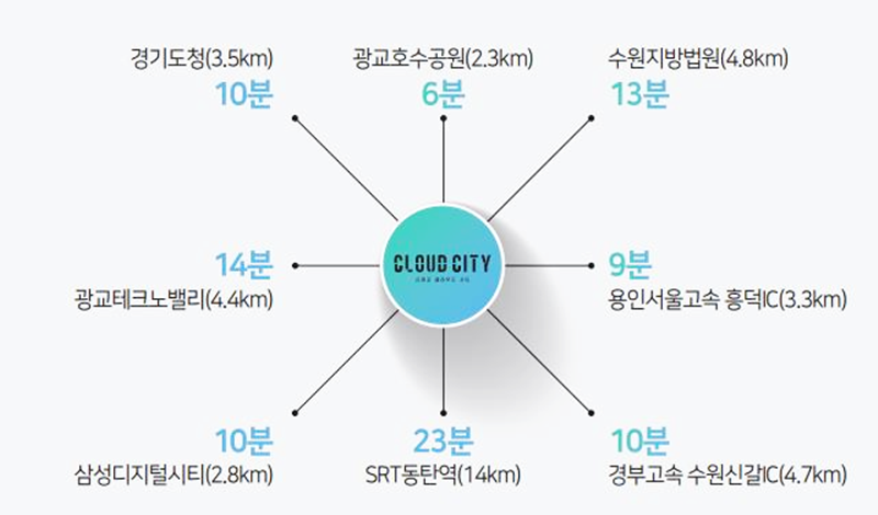 신광교 클라우드시티 주요거점 거리입니다.